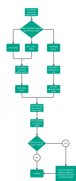 User flow mapping